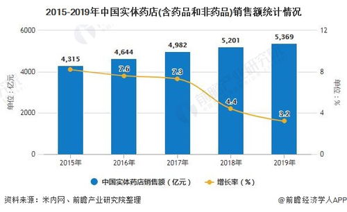2020年中國(guó)實(shí)體藥店行業(yè)市場(chǎng)現(xiàn)狀及發(fā)展前景分析 未來(lái)銷(xiāo)售占比或?qū)⒌涟顺梢韵? class=